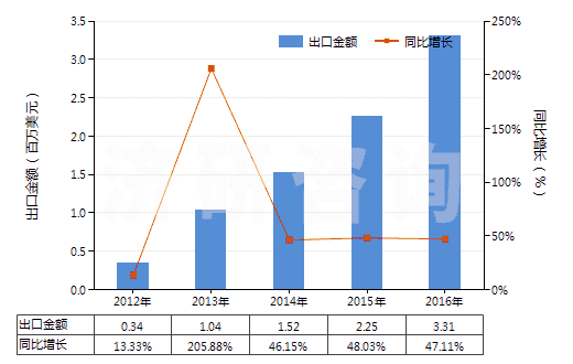 2012-2016年中國粘膠纖維高強(qiáng)力紗的機(jī)織物(HS54081000)出口總額及增速統(tǒng)計(jì)